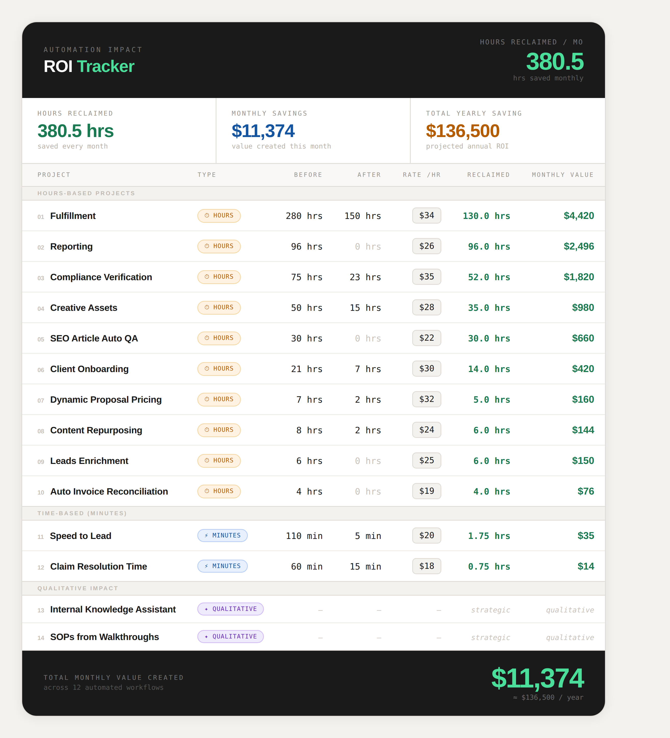 ROI tracker